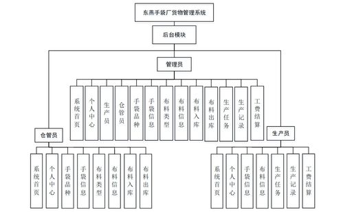 SpringBoot東燕手袋廠貨物管理系統(tǒng) 計(jì)算機(jī)畢業(yè)設(shè)計(jì)全棧解決方案